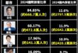 民進黨宣稱高雄旅客6794萬人次全國第一，事實是國際來臺旅客785萬人次，高雄哪來的六千多萬？

根據觀光署的「113年...