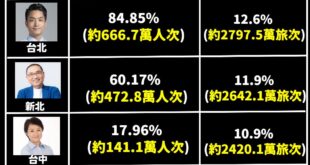 民進黨宣稱高雄旅客6794萬人次全國第一，事實是國際來臺旅客785萬人次，高雄哪來的六千多萬？

根據觀光署的「113年...