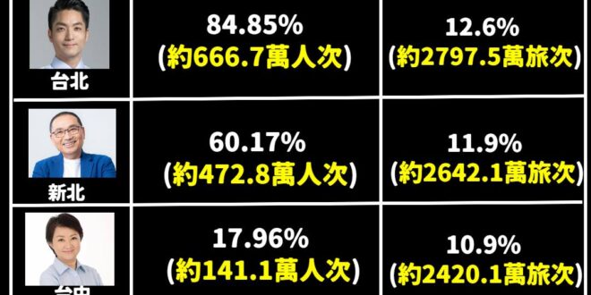 民進黨宣稱高雄旅客6794萬人次全國第一，事實是國際來臺旅客785萬人次，高雄哪來的六千多萬？

根據觀光署的「113年…