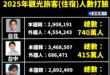 民進黨拿行銷城市當攻擊其他縣市的手段，真實觀光數據攤開慘遭打臉

是這樣啦，本來拿演唱會酸其他縣市的是青鳥跟側翼，結果昨...
