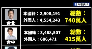 民進黨拿行銷城市當攻擊其他縣市的手段，真實觀光數據攤開慘遭打臉

是這樣啦，本來拿演唱會酸其他縣市的是青鳥跟側翼，結果昨...
