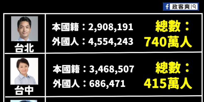 民進黨拿行銷城市當攻擊其他縣市的手段，真實觀光數據攤開慘遭打臉

是這樣啦，本來拿演唱會酸其他縣市的是青鳥跟側翼，結果昨…