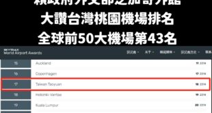 賀！全球機場前50大最佳機場，台灣桃園機場排名第43名！

雖然不知道排名掉了這麼多名有什麼好驕傲的，只能說賴政府真的很...