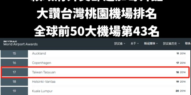 賀！全球機場前50大最佳機場，台灣桃園機場排名第43名！

雖然不知道排名掉了這麼多名有什麼好驕傲的，只能說賴政府真的很…