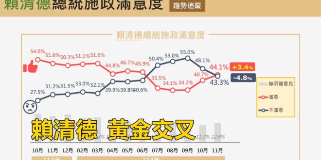 2025-11-28【POP撞新聞】黃暐瀚談「賴清德、黃金交叉！」
