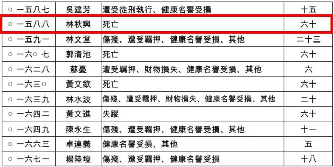 #二二八基金會賠償的共產黨員_林秋興
#賠償家屬600萬元

林秋興，民國13（1924年）生，桃園人，因長的像西方人，...