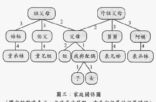 我猜大家公民課的內容都還給老師了，如果你不知道什麼叫「四等親」的話，四等親就是你表妹，即此圖上標數字「4」的那幾種親戚。…