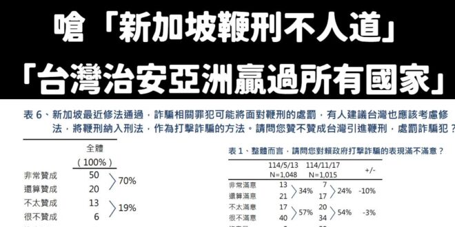民意打臉民進黨，打詐表現不滿意比滿意多30%，70%民意支持台灣用鞭刑打擊詐騙

11月初，民進黨秘書長徐國勇聲稱「全世…