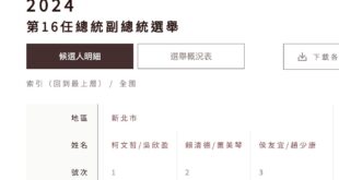 選舉就是票多的贏嗎？不是喔，不是這樣喔！在民眾黨的世界裡，＃26比38大，得票26%的贏得票38％的。
民眾數學的奧義就...