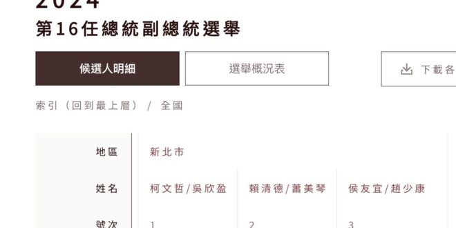 選舉就是票多的贏嗎？不是喔，不是這樣喔！在民眾黨的世界裡，＃26比38大，得票26%的贏得票38％的。
民眾數學的奧義就…