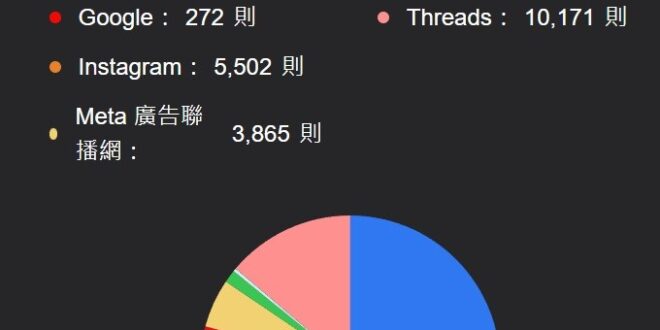 根據民進黨政府數發部自己的統計，近30天詐騙媒介，小紅書連進榜資格都沒有！

主力全部都是Meta系，FB直接佔了近2/…