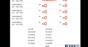 得標5.9億軍購案的馬桶公司，2021年到2024年進口金額是0

而且，今年也只進口50萬美金內的商品....

真的...