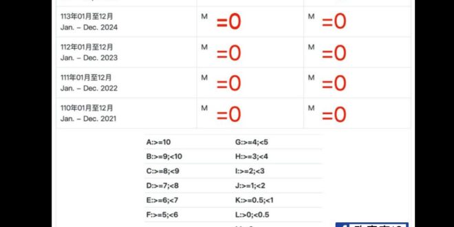 得標5.9億軍購案的馬桶公司，2021年到2024年進口金額是0

而且，今年也只進口50萬美金內的商品….

真的…