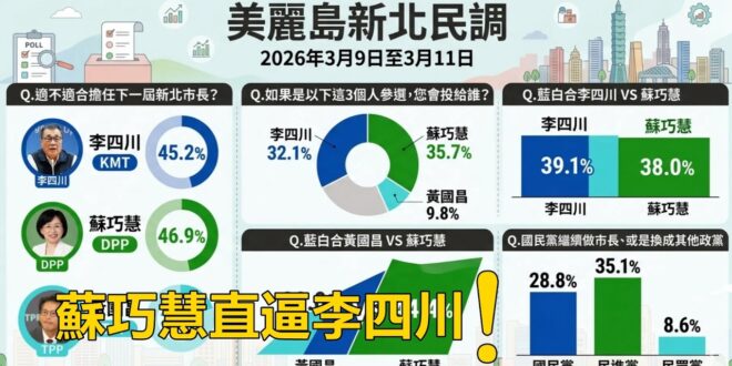2026-03-13【POP撞新聞】黃暐瀚談「蘇巧慧直逼李四川！」