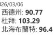 美以伊大戰繼續打！

美以今天又炸了伊朗原油儲備設施一輪，伊朗也繼續反擊，以色列與美國設施多地遭到伊朗攻擊命中！

川普…