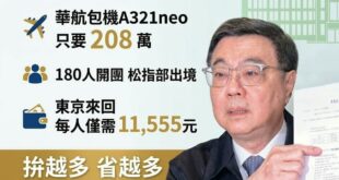 榮泰拚多多 拚越多 省越多

如果按照卓榮泰私人行程包機出國的價格，一台180個位置總價208萬元。

那平均每人東京來...