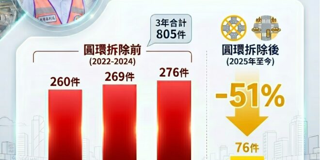 到底是誰在考驗智商？
民進黨是忘了「安全」還是根本不懂「交通」？

看到民進黨張維倩議員跳出來攻擊李四川，說拆公館圓環是…
