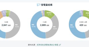 對比一下最左跟最右，本來主力用核能跟燃煤撐場，不知道哪個低能改成天然氣，現在中東打起來，不知道要怎麼辦。