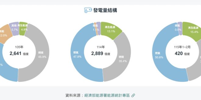 對比一下最左跟最右，本來主力用核能跟燃煤撐場，不知道哪個低能改成天然氣，現在中東打起來，不知道要怎麼辦。