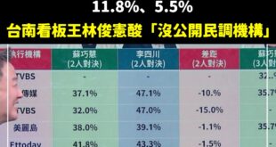 怎麼會有人臉喜歡自己湊上來給人打呢？

林俊憲在酸藍白合初選的民調「沒公開民調機構」。

欸，好歹是有兩間民調公司去做，...