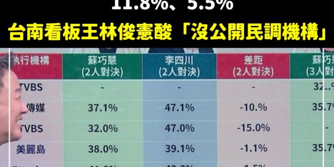 怎麼會有人臉喜歡自己湊上來給人打呢？

林俊憲在酸藍白合初選的民調「沒公開民調機構」。

欸，好歹是有兩間民調公司去做，…