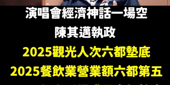 陳其邁被民進黨、青鳥吹捧的高雄演唱會經濟神話，其實都是包裝唬爛的結果，事實是「各項經濟數據墊底、人口外移嚴重」。

在去...