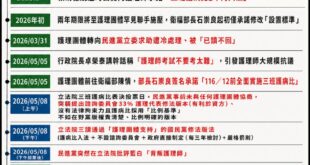 原來賴清德2023年喊的「三班護病比兩年內入法」不是承諾，是大型分期付款方案。

現在在野黨修法讓三班護病比入法了，還要...