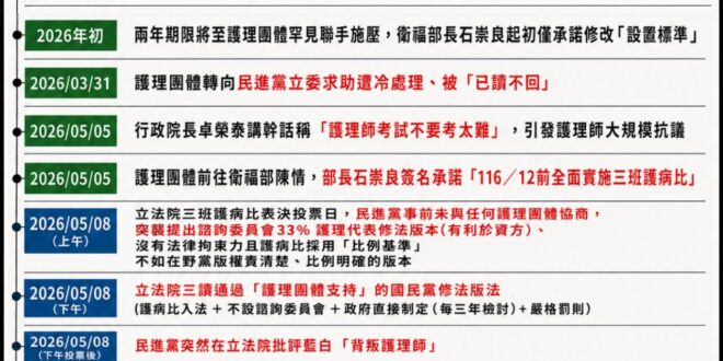 原來賴清德2023年喊的「三班護病比兩年內入法」不是承諾，是大型分期付款方案。

現在在野黨修法讓三班護病比入法了，還要…