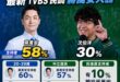 悲報！最新民調綠營「木村拓哉、張孝全、裴勇俊、張凌赫、Rain」的沈伯洋竟然大敗！

是這樣啦，青鳥整天在脆仿效大罷免玩…