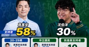 悲報！最新民調綠營「木村拓哉、張孝全、裴勇俊、張凌赫、Rain」的沈伯洋竟然大敗！

是這樣啦，青鳥整天在脆仿效大罷免玩...
