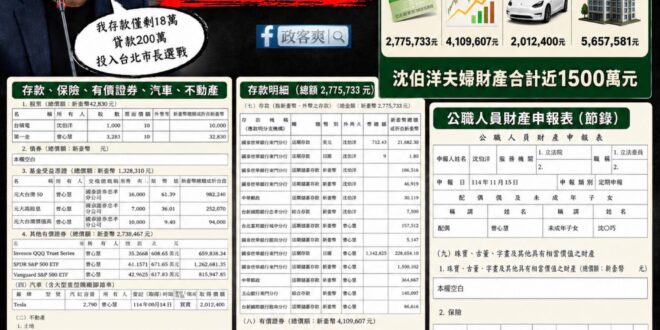 我覺得有錢沒啥問題，但裝窮就挺好笑的

根據監察院廉政專刊299期，沈伯洋夫婦的財產申報：

「存款 2,775,733…