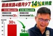 最新的親綠山水民調證明「賴瑞隆是最弱母雞」，怎麼會在綠營整合之後「領先支持度少了14%」？連壯膽民調都能退步，真是不簡單…