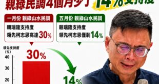 最新的親綠山水民調證明「賴瑞隆是最弱母雞」，怎麼會在綠營整合之後「領先支持度少了14%」？連壯膽民調都能退步，真是不簡單...