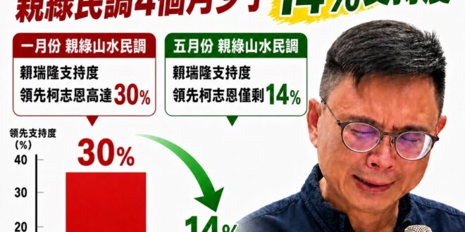 最新的親綠山水民調證明「賴瑞隆是最弱母雞」，怎麼會在綠營整合之後「領先支持度少了14%」？連壯膽民調都能退步，真是不簡單...