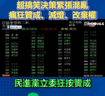 民進黨表決藍白軍購超搞笑！決策緊張混亂，瘋狂按贊成、滅燈、又改棄權

這個不是錯按哦，因為我影片有加速，看起來本來打算贊…