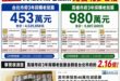 民進黨跟青鳥嘴台北大量投放老鼠藥，但高雄採購老鼠藥是台北的2倍，而且高雄曾經單周發放「40萬老鼠藥」

根據公開資料顯示...