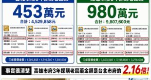 民進黨跟青鳥嘴台北大量投放老鼠藥，但高雄採購老鼠藥是台北的2倍，而且高雄曾經單周發放「40萬老鼠藥」

根據公開資料顯示...
