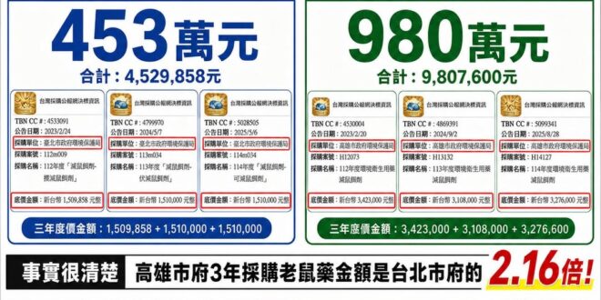 民進黨跟青鳥嘴台北大量投放老鼠藥，但高雄採購老鼠藥是台北的2倍，而且高雄曾經單周發放「40萬老鼠藥」

根據公開資料顯示…