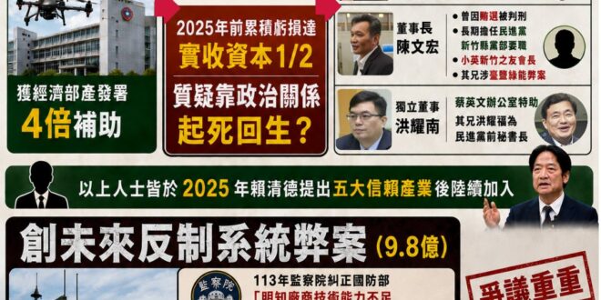 無人機國家隊變「綠友友發財隊？」

今天國民黨立法院黨團踢爆「無人機標案綠影重重、還有廠商被監察院糾正還可以重複領補助」…
