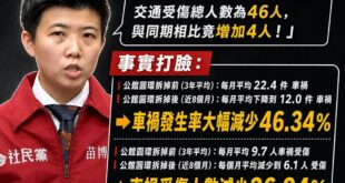 笑死，苗博雅發文認證自己是交通草包

昨晚苗博雅發文強調「公館圓環完工通車7個月，交通事故受傷人數為46人。與同期相比
...