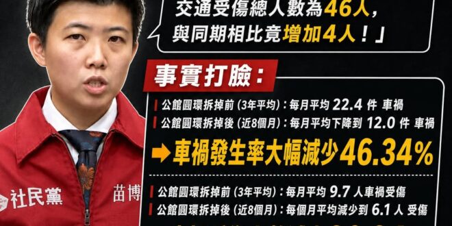 笑死，苗博雅發文認證自己是交通草包

昨晚苗博雅發文強調「公館圓環完工通車7個月，交通事故受傷人數為46人。與同期相比
...