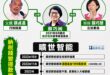 騙神蘇家的煉金大法，毫不迴避的把國民納稅錢，當作自家做生意的ATM？

第一招：未卜先知？詐騙被起訴還能拿政府千萬投資
...