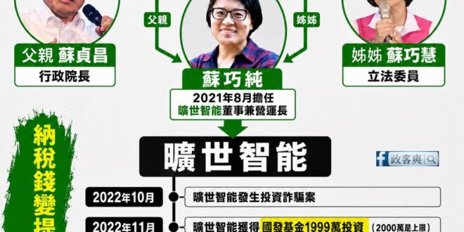 騙神蘇家的煉金大法，毫不迴避的把國民納稅錢，當作自家做生意的ATM？

第一招：未卜先知？詐騙被起訴還能拿政府千萬投資
…