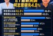 ET最新民調柯志恩領先賴瑞隆！8088慘遭「鐵拳重擊」

從民調可以看出來有70%高雄人認為校園安全問題嚴重。

而賴瑞…