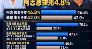 ET最新民調柯志恩領先賴瑞隆！8088慘遭「鐵拳重擊」

從民調可以看出來有70%高雄人認為校園安全問題嚴重。

而賴瑞...
