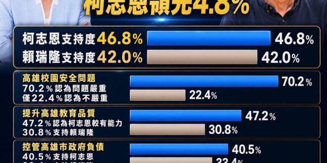 ET最新民調柯志恩領先賴瑞隆！8088慘遭「鐵拳重擊」

從民調可以看出來有70%高雄人認為校園安全問題嚴重。

而賴瑞...