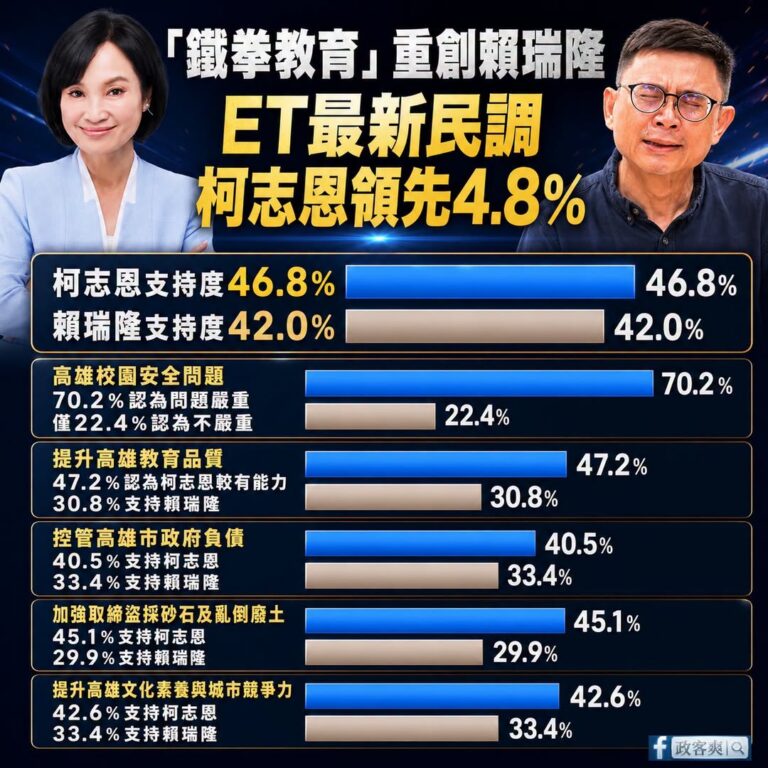 ET最新民調柯志恩領先賴瑞隆！8088慘遭「鐵拳重擊」

從民調可以看出來有70%高雄人認為校園安全問題嚴重。

而賴瑞...