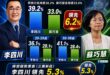 TVBS最新民調李四川贏蘇巧慧6.2%，領先超過誤差範圍！

上週五民進黨放出自己的民調說蘇巧慧領先，我當時就預判之後可...