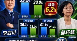 TVBS最新民調李四川贏蘇巧慧6.2%，領先超過誤差範圍！

上週五民進黨放出自己的民調說蘇巧慧領先，我當時就預判之後可...