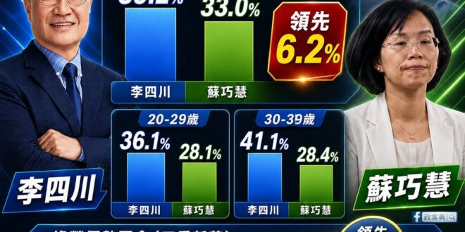 TVBS最新民調李四川贏蘇巧慧6.2%，領先超過誤差範圍！

上週五民進黨放出自己的民調說蘇巧慧領先，我當時就預判之後可…